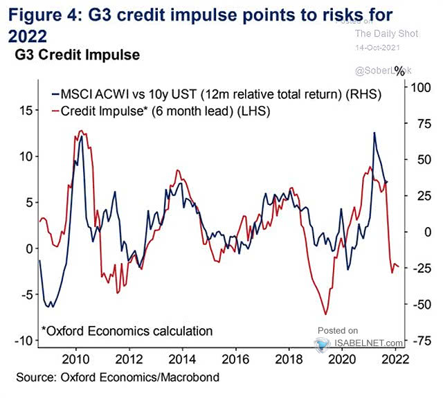G3 Credit Impulse and MSCI ACWI vs. 10-Year UST