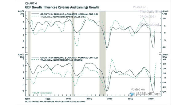 GDP Growth vs. S&P 500 Revenue and Earnings Growth