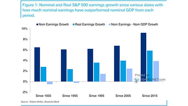 Nominal S&P 500 Earnings Growth - Nominal GDP Growth