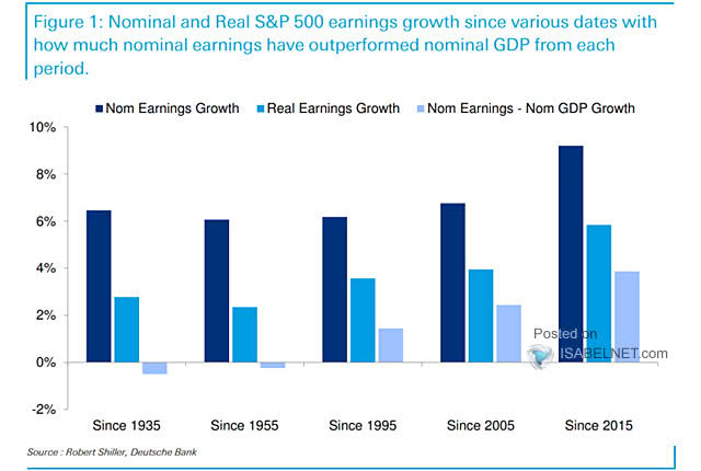 Nominal S&P 500 Earnings Growth - Nominal GDP Growth