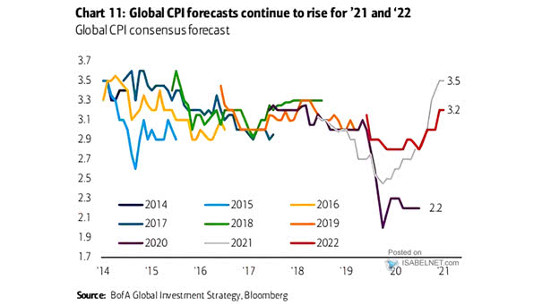 Global CPI Consensus Forecast