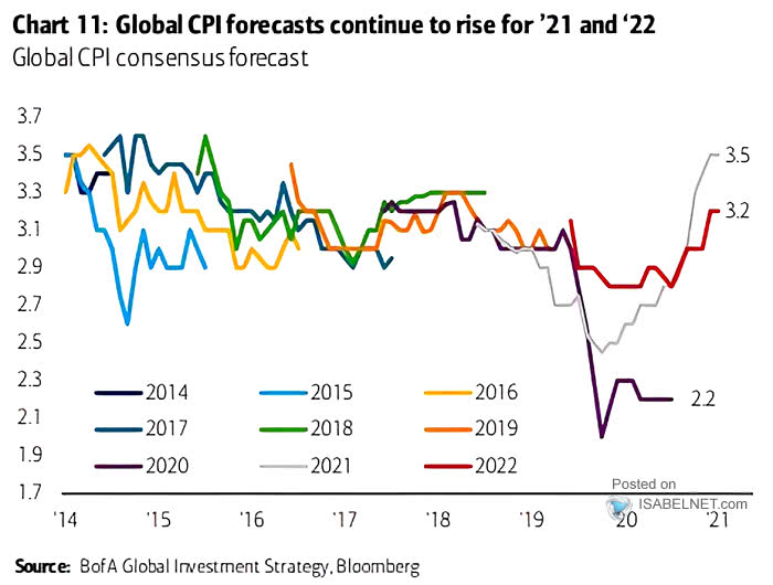 Global CPI Consensus Forecast