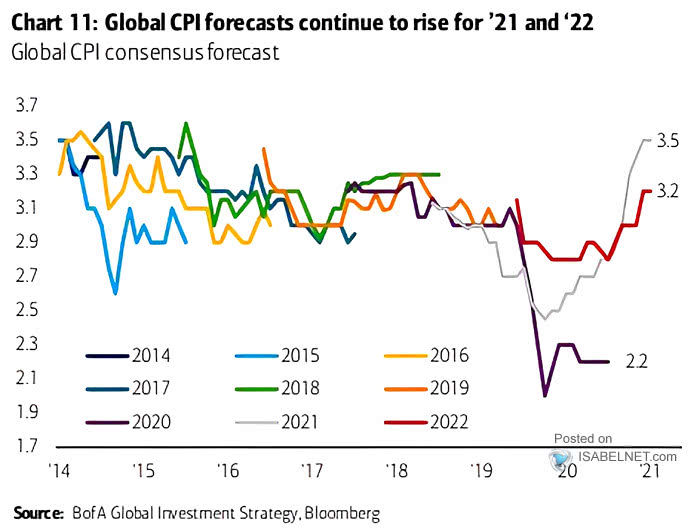 Inflation Global CPI Consensus Forecast