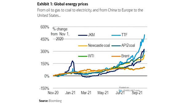 Global Energy Prices