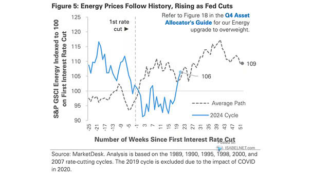 Energy Prices vs. Fed Rate Cuts