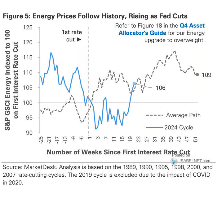 Energy Prices vs. Fed Rate Cuts