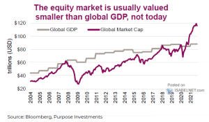 Valuation – Global GDP vs. Global Market Capitalization – ISABELNET