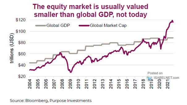 Global GDP vs. Global Market Capitalization