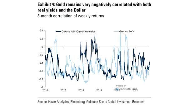 Gold vs. U.S. 10-Year Real Yields and U.S. Dollar Index - 3-Month Correlation of Weekly Return