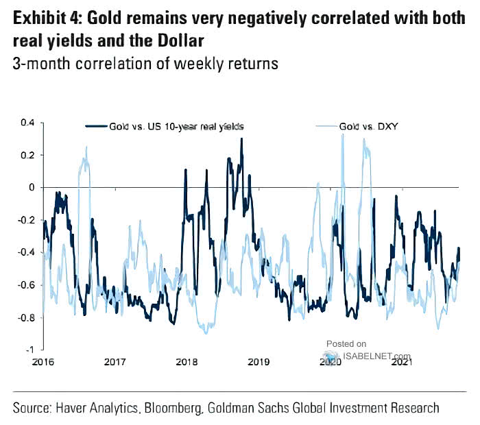 Gold vs. U.S. 10-Year Real Yields and U.S. Dollar Index - 3-Month Correlation of Weekly Return