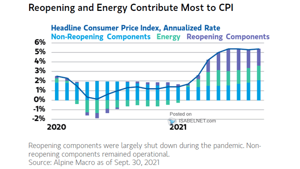 Headline Consumer Price Index, Non-Reopening Components, Energy and Reopening Components