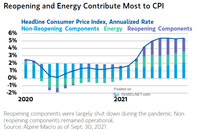 Headline Consumer Price Index, Non-Reopening Components, Energy and Reopening Components