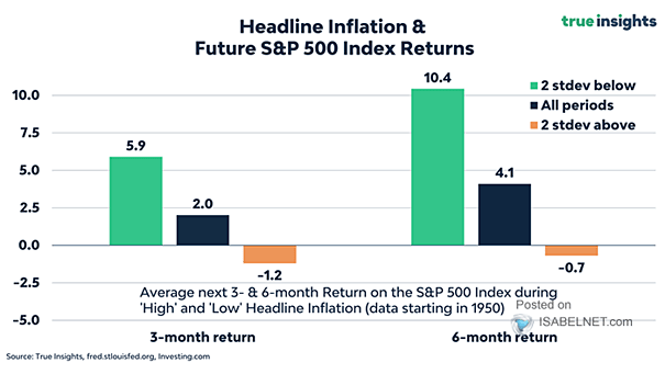 Headline Inflation and Future S&P 500 Index Returns