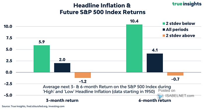 Headline Inflation and Future S&P 500 Index Returns