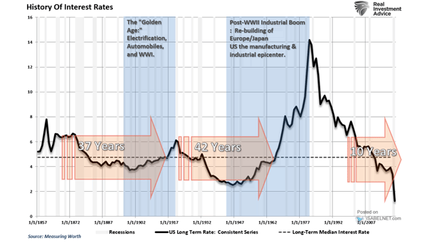 History of Interest Rates