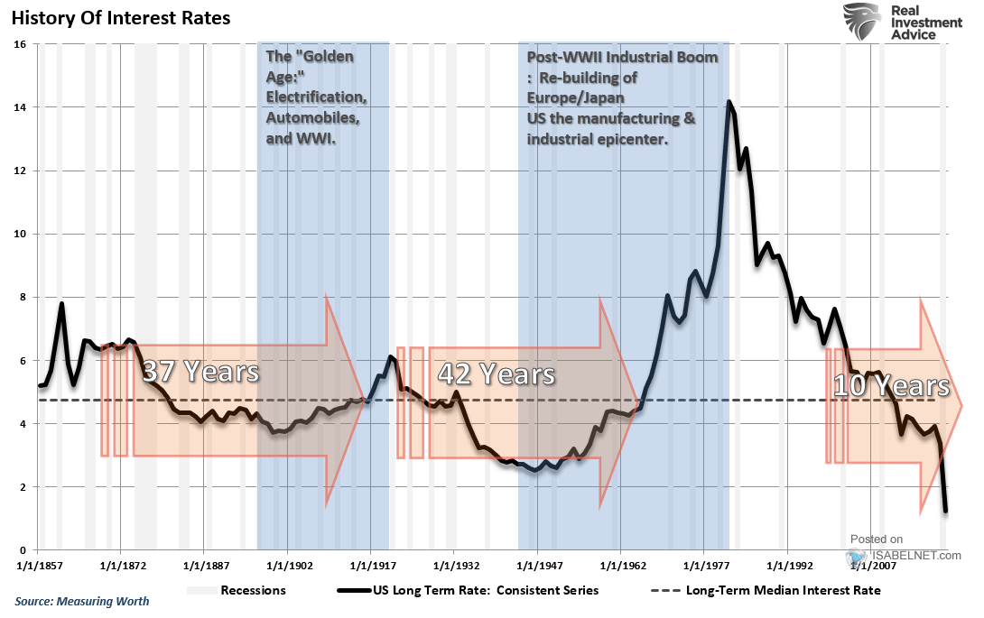 History of Interest Rates