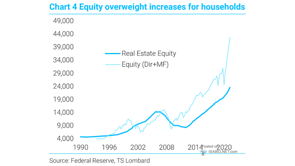 Households - Equity (Dir + MF) and Real Estate Equity