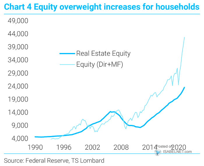 Households - Equity (Dir + MF) and Real Estate Equity