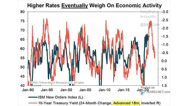 ISM New Orders Index and U.S. 10-Year Treasury Yield