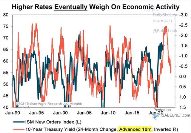 ISM New Orders Index and U.S. 10-Year Treasury Yield