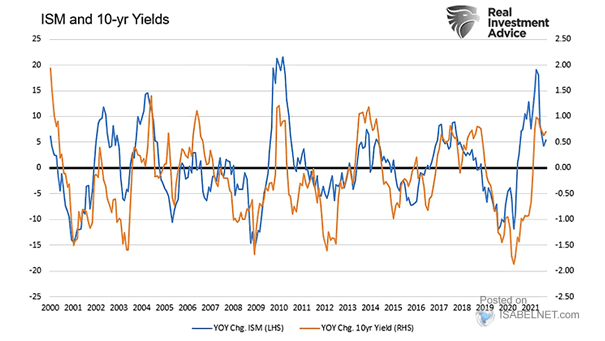 ISM and U.S. 10-Year Treasury Yields