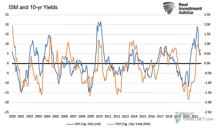 ISM and U.S. 10-Year Treasury Yields