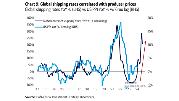 Inflation and Shipping Costs