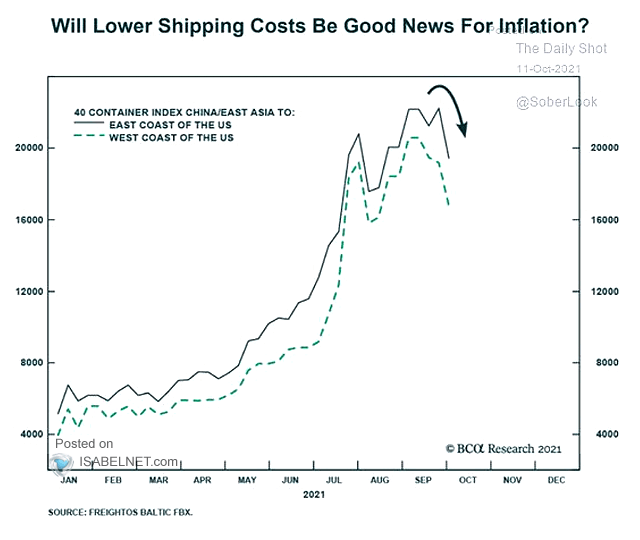 Inflation and Shipping Costs