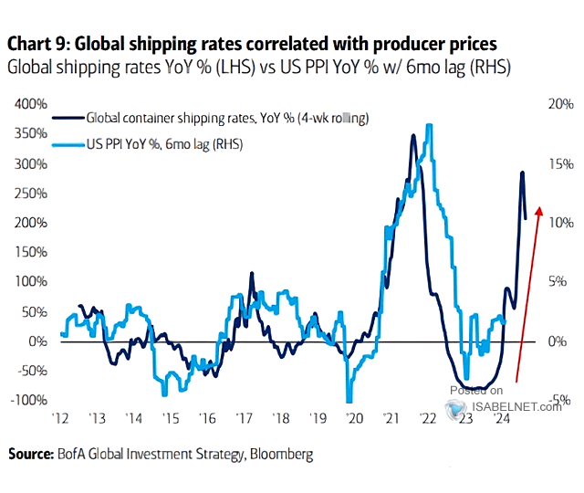 Inflation and Shipping Costs