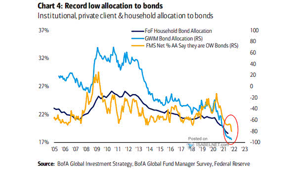 Institutional, Private Client and Household Allocation to Bonds