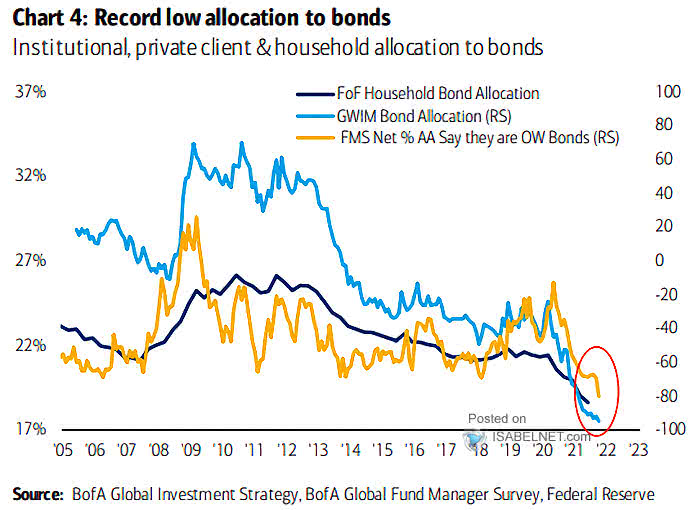 Institutional, Private Client and Household Allocation to Bonds