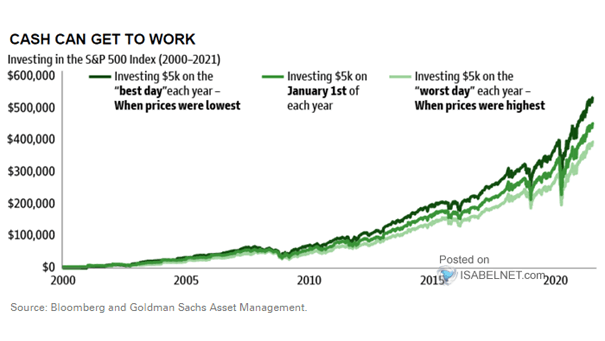 Investing in the S&P 500 Index