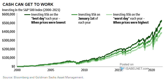 Investing in the S&P 500 Index