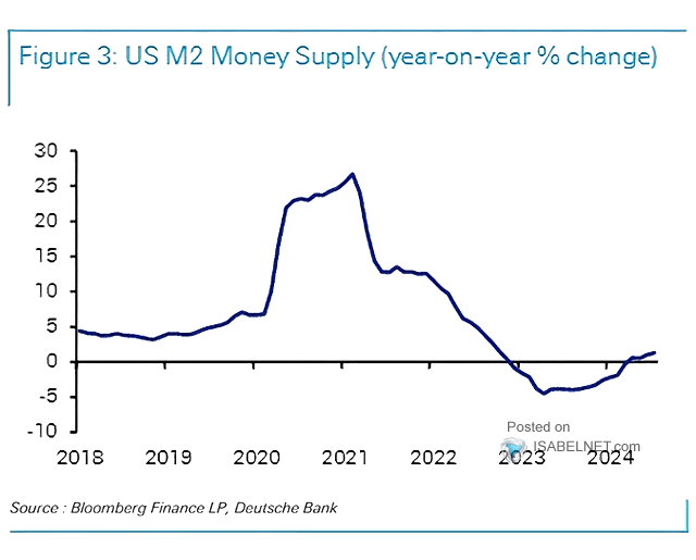 M2 Money Supply