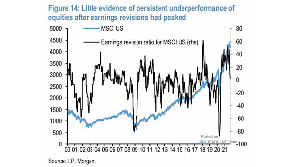 MSCI U.S. vs. Earning Revision Ratio for MSCI U.S.