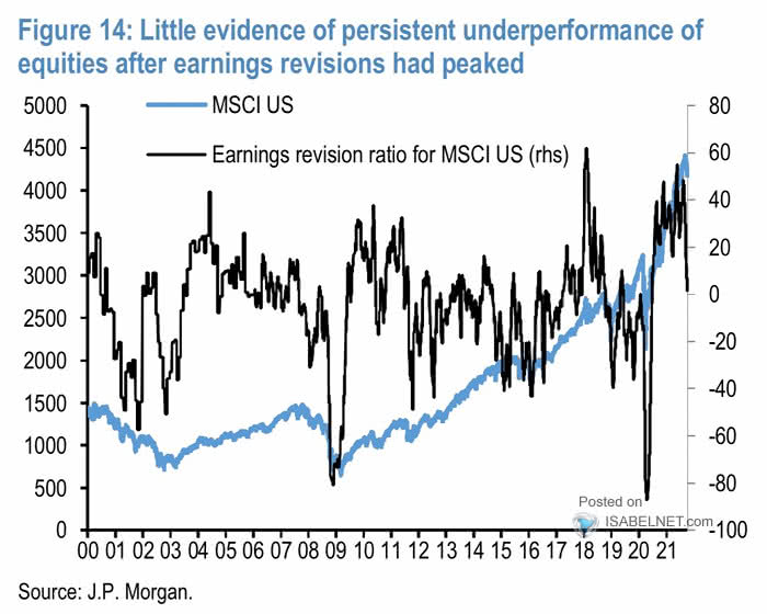 MSCI U.S. vs. Earning Revision Ratio for MSCI U.S.