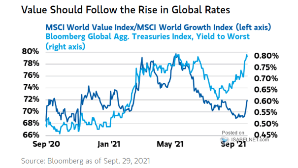 MSCI World Value Index/MSCI World Growth Index vs. Global Agg. Treasuries Index, Yield to Worst