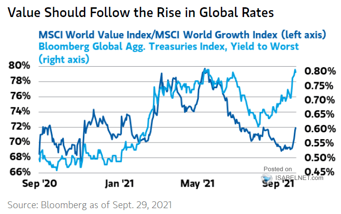 MSCI World Value Index/MSCI World Growth Index vs. Global Agg. Treasuries Index, Yield to Worst