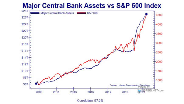 Major Central Bank Assets vs. S&P 500 Index