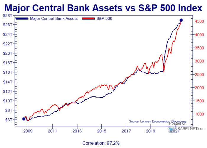 Major Central Bank Assets vs. S&P 500 Index