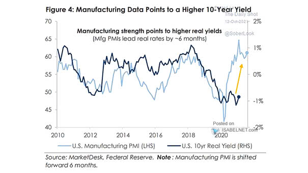 Manufacturing PMIs and U.S. 10-Year Real Yield