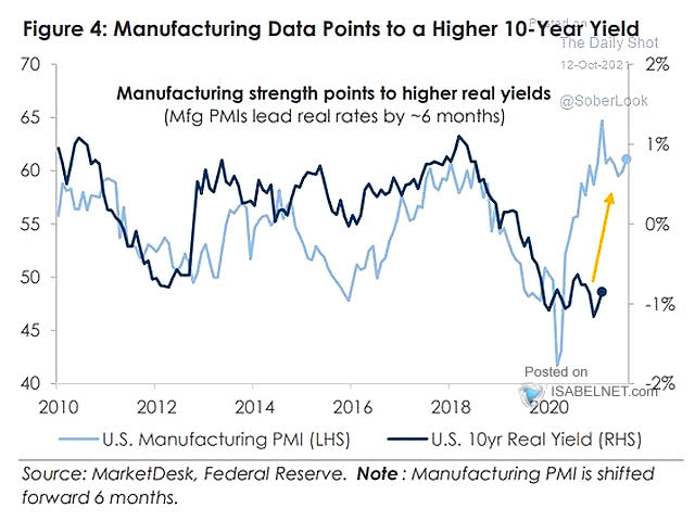Manufacturing PMIs and U.S. 10-Year Real Yield