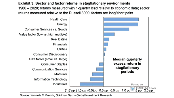 Median Quarterly Excess Return in Stagflationary Periods