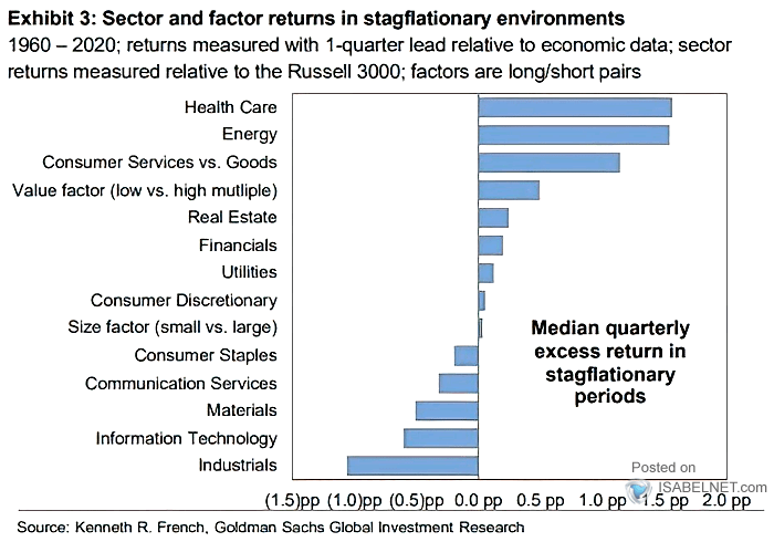 Median Quarterly Excess Return in Stagflationary Periods