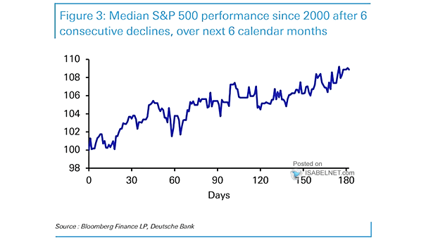 Median Quarterly S&P 500 Performance