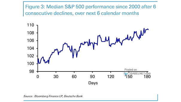 Median S&P 500 Performance