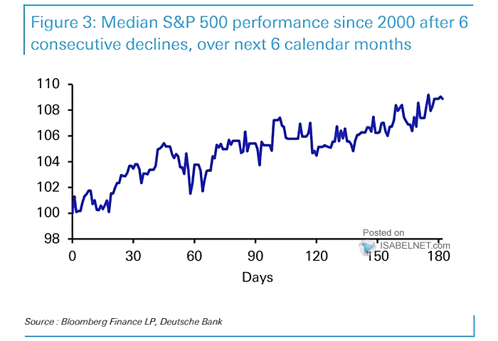 Median S&P 500 Performance