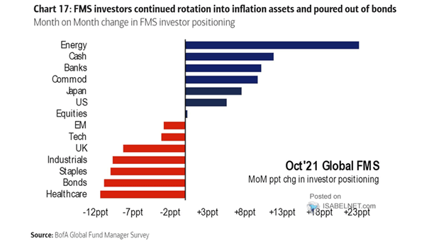 Month on Month Change in FMS Investor Positioning