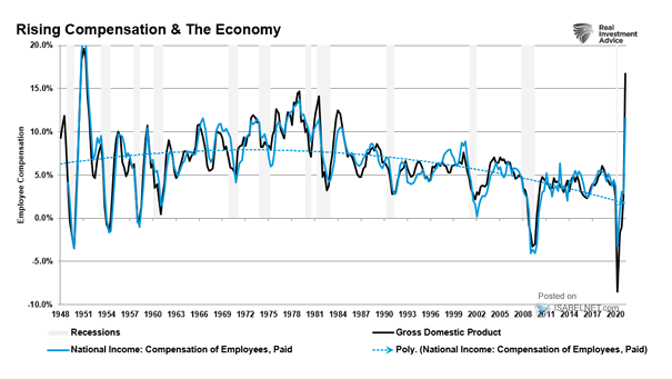 National Income vs. GDP and U.S. Recessions