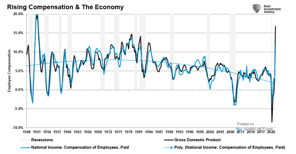 National Income vs. GDP and U.S. Recessions